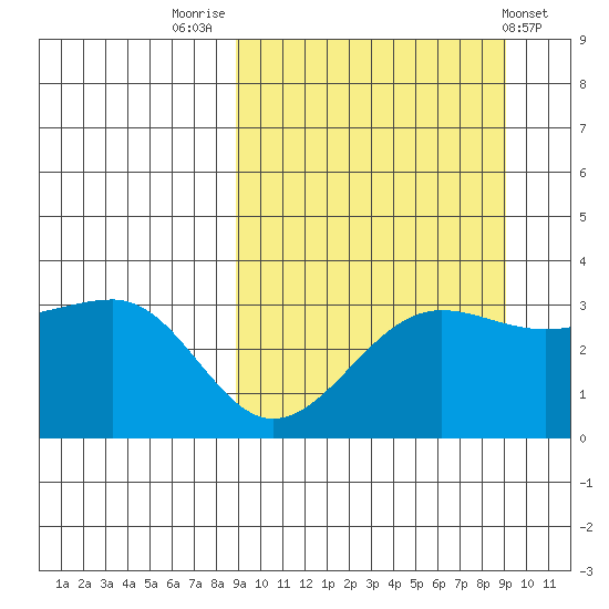 Kashega Bay tide chart for Friday, September 23, 2022