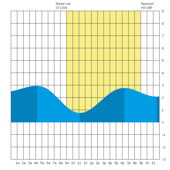 Kashega Bay tide chart for Saturday, September 24, 2022