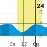 Kashega Bay tide chart for Saturday, September 24, 2022