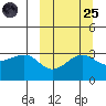 Kashega Bay tide chart for Sunday, September 25, 2022