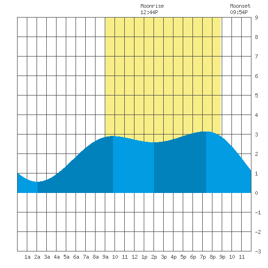 Kashega Bay tide chart for Wednesday, September 28, 2022