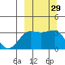 Kashega Bay tide chart for Thursday, September 29, 2022