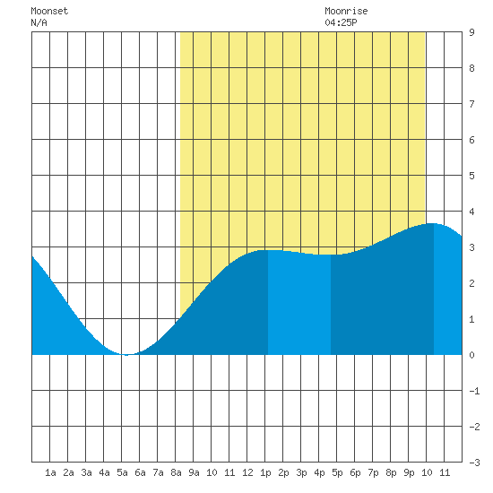Kashega Bay tide chart for Friday, September 2, 2022