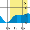 Kashega Bay tide chart for Friday, September 2, 2022