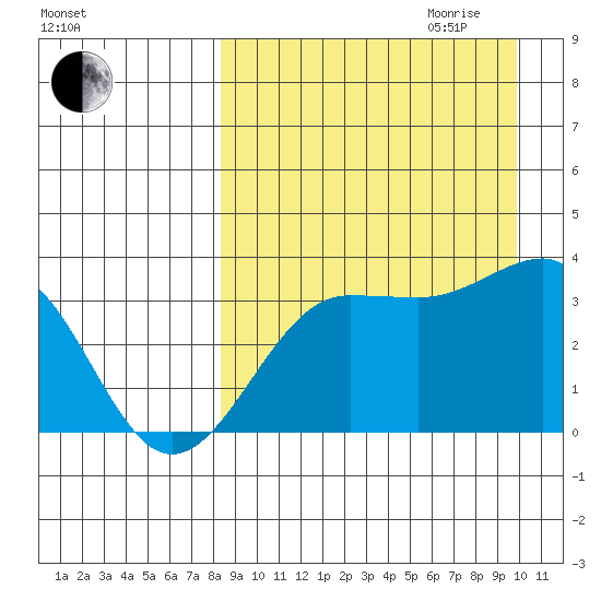 Kashega Bay tide chart for Saturday, September 3, 2022