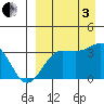 Kashega Bay tide chart for Saturday, September 3, 2022