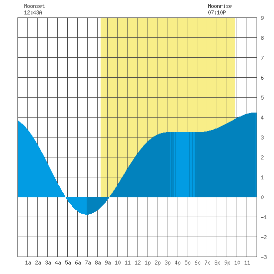 Kashega Bay tide chart for Sunday, September 4, 2022