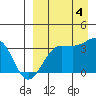 Kashega Bay tide chart for Sunday, September 4, 2022