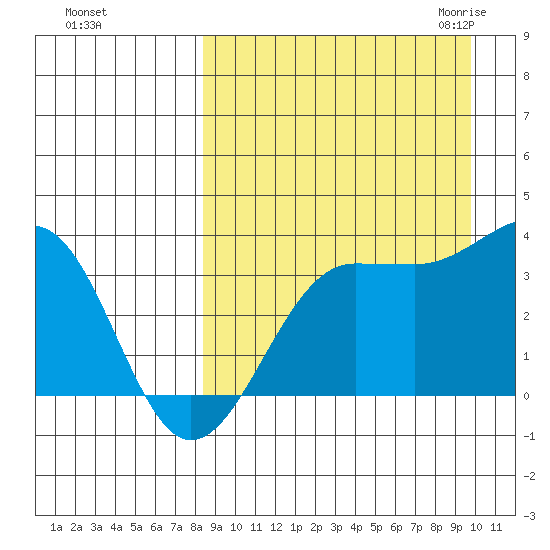 Kashega Bay tide chart for Monday, September 5, 2022