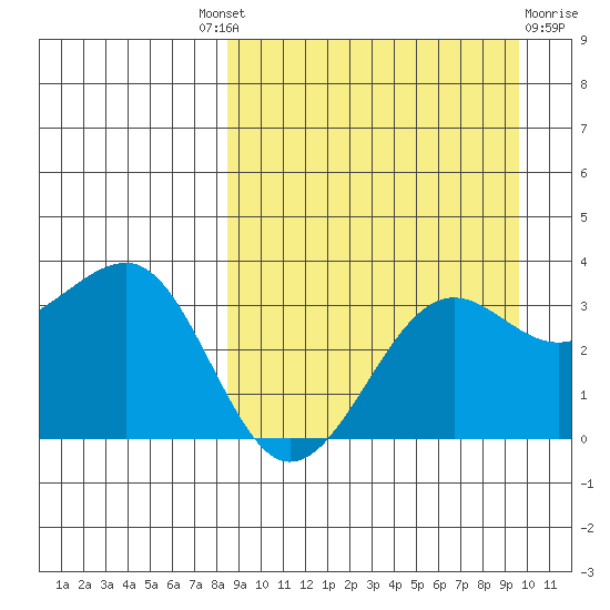 Kashega Bay tide chart for Friday, September 9, 2022