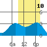 Kashega Bay tide chart for Monday, October 10, 2022