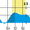 Kashega Bay tide chart for Thursday, October 13, 2022
