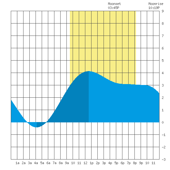 Kashega Bay tide chart for Friday, October 14, 2022