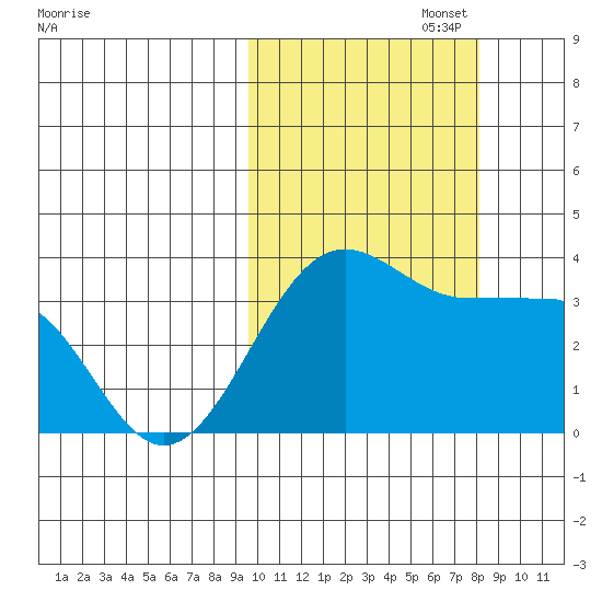 Kashega Bay tide chart for Sunday, October 16, 2022
