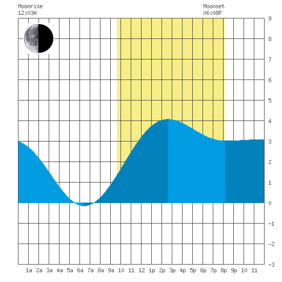 Kashega Bay tide chart for Monday, October 17, 2022