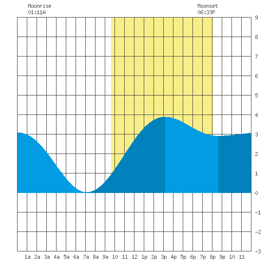 Kashega Bay tide chart for Tuesday, October 18, 2022