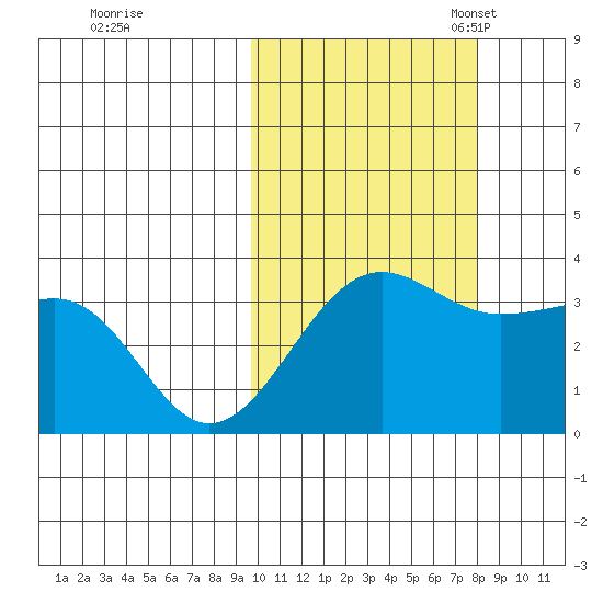 Kashega Bay tide chart for Wednesday, October 19, 2022