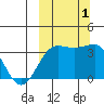 Kashega Bay tide chart for Saturday, October 1, 2022