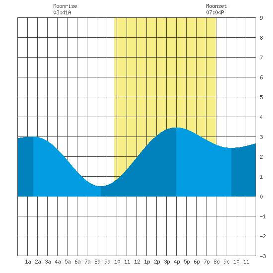 Kashega Bay tide chart for Thursday, October 20, 2022