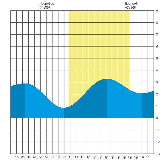 Kashega Bay tide chart for Friday, October 21, 2022