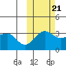 Kashega Bay tide chart for Friday, October 21, 2022