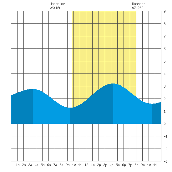 Kashega Bay tide chart for Saturday, October 22, 2022