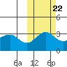 Kashega Bay tide chart for Saturday, October 22, 2022