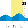 Kashega Bay tide chart for Sunday, October 23, 2022