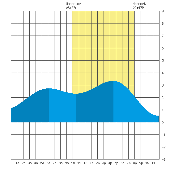 Kashega Bay tide chart for Monday, October 24, 2022