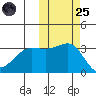 Kashega Bay tide chart for Tuesday, October 25, 2022