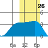 Kashega Bay tide chart for Wednesday, October 26, 2022