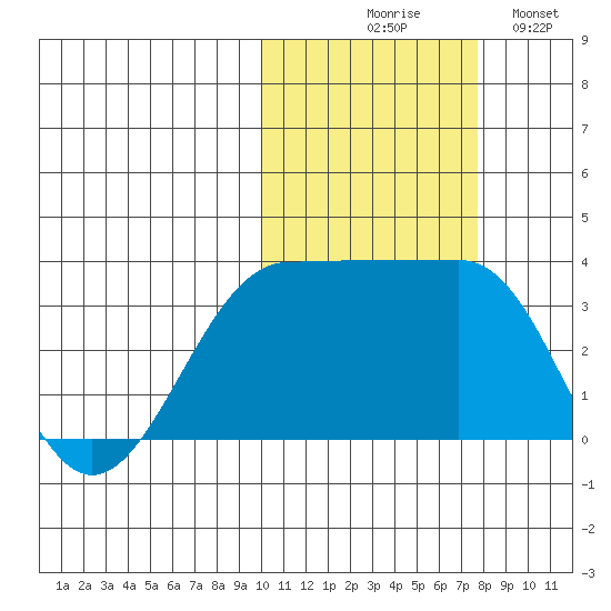 Kashega Bay tide chart for Friday, October 28, 2022