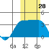 Kashega Bay tide chart for Friday, October 28, 2022