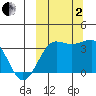 Kashega Bay tide chart for Sunday, October 2, 2022
