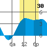 Kashega Bay tide chart for Sunday, October 30, 2022