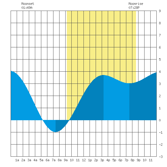 Kashega Bay tide chart for Tuesday, October 4, 2022
