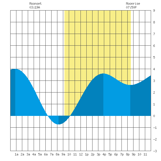 Kashega Bay tide chart for Wednesday, October 5, 2022