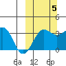 Kashega Bay tide chart for Wednesday, October 5, 2022