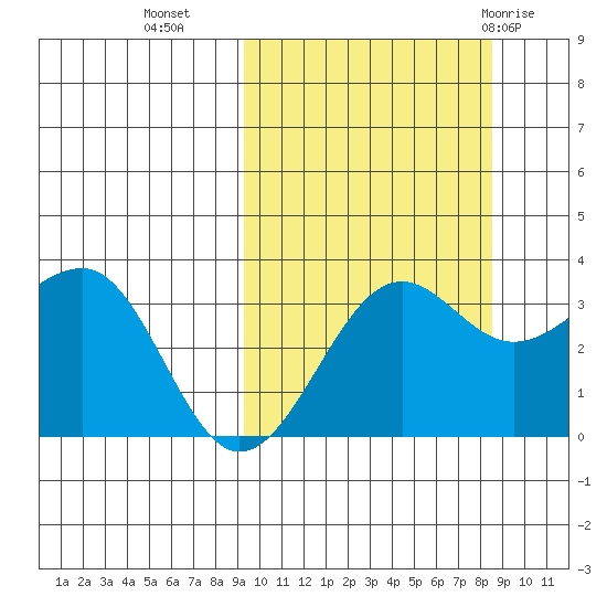 Kashega Bay tide chart for Thursday, October 6, 2022