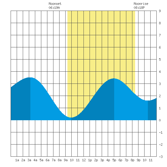 Kashega Bay tide chart for Friday, October 7, 2022