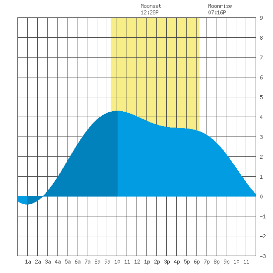 Kashega Bay tide chart for Thursday, November 10, 2022