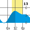 Kashega Bay tide chart for Sunday, November 13, 2022