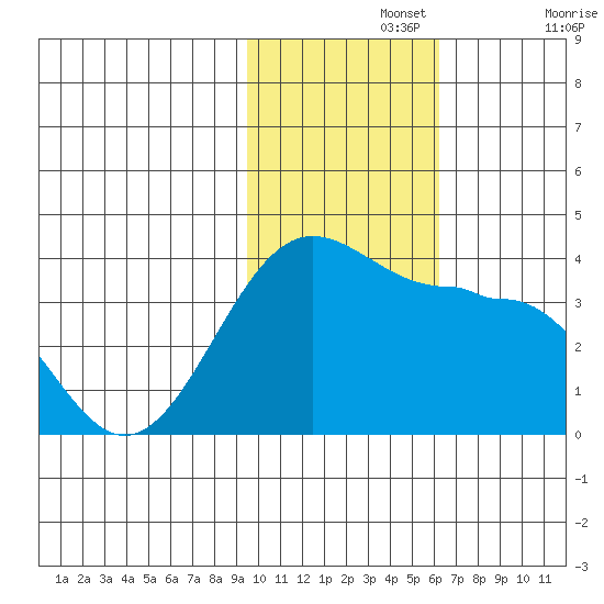 Kashega Bay tide chart for Monday, November 14, 2022