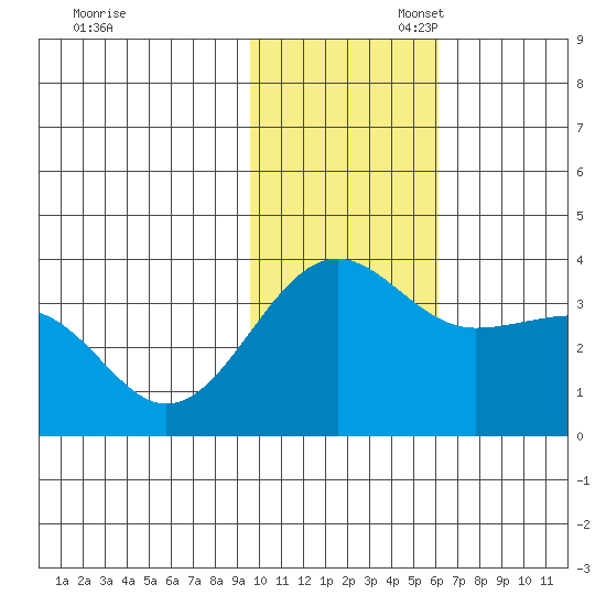 Kashega Bay tide chart for Thursday, November 17, 2022