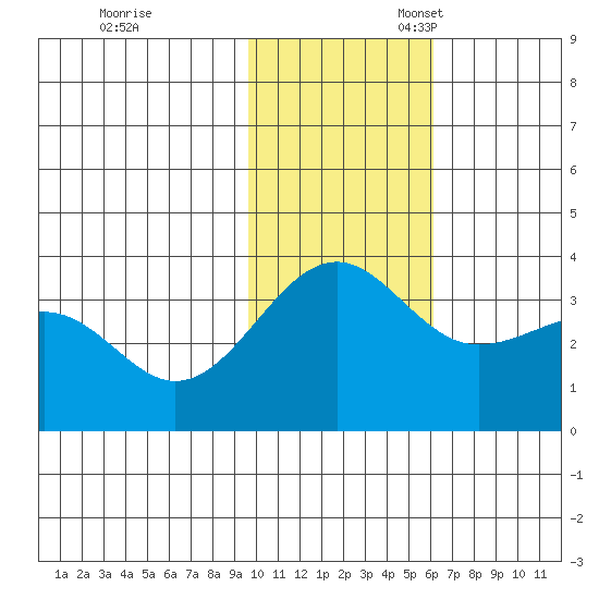 Kashega Bay tide chart for Friday, November 18, 2022