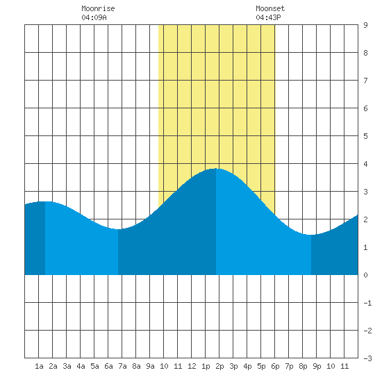 Kashega Bay tide chart for Saturday, November 19, 2022
