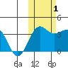Kashega Bay tide chart for Tuesday, November 1, 2022