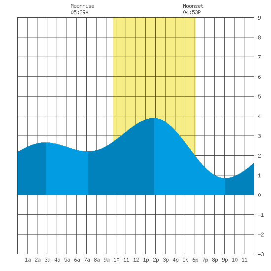Kashega Bay tide chart for Sunday, November 20, 2022