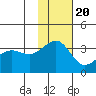 Kashega Bay tide chart for Sunday, November 20, 2022