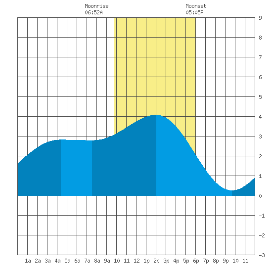 Kashega Bay tide chart for Monday, November 21, 2022